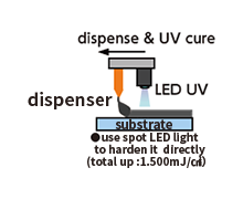 UV curing (heating is unnecessary)