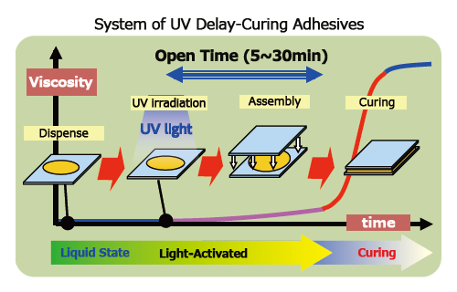 UV delay-curing process