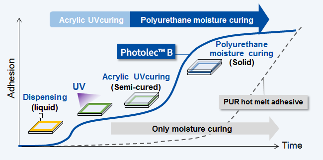 Polyurethane moisture curing