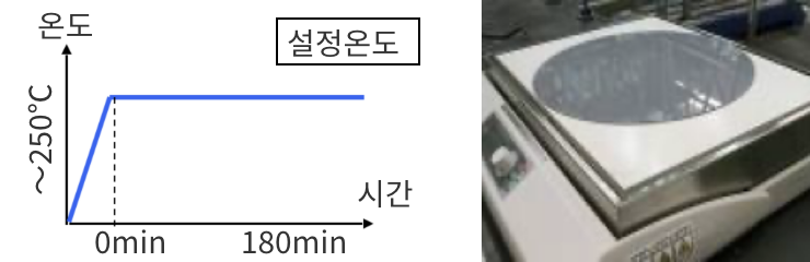 핫플레이트 평가 : 장비 · 조건
