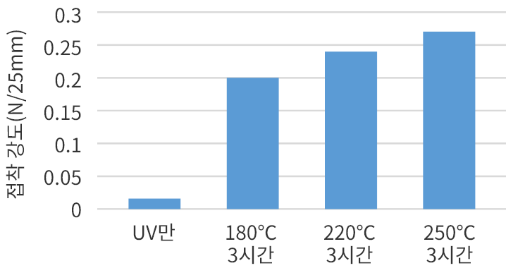 핫플레이트 평가 : 가열 후 접착 강도