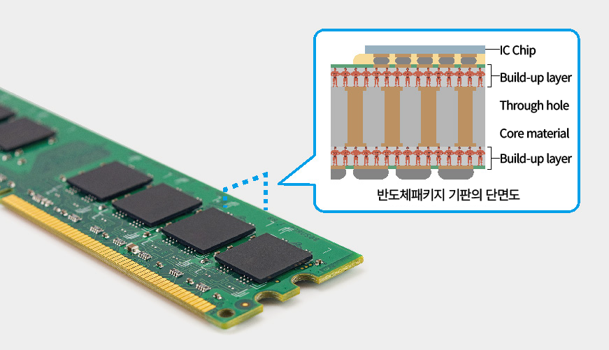 반도체패키지 기판용 층간 절연 필름
