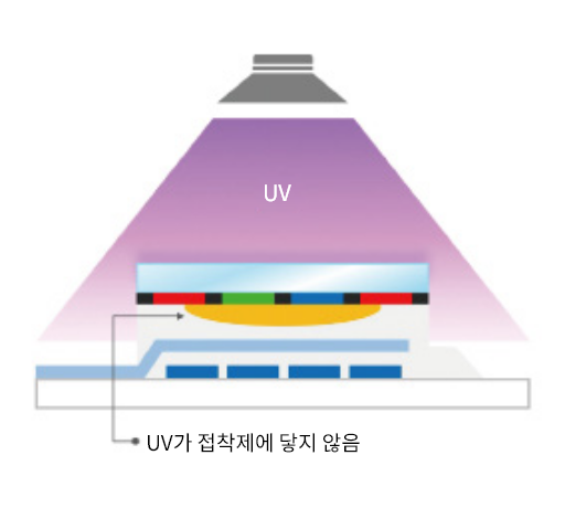UV조사가 불가능한 공정에 대응_1