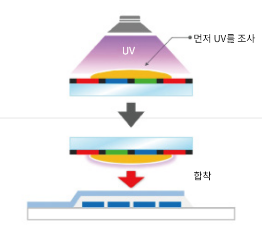 UV조사가 불가능한 공정에 대응_2