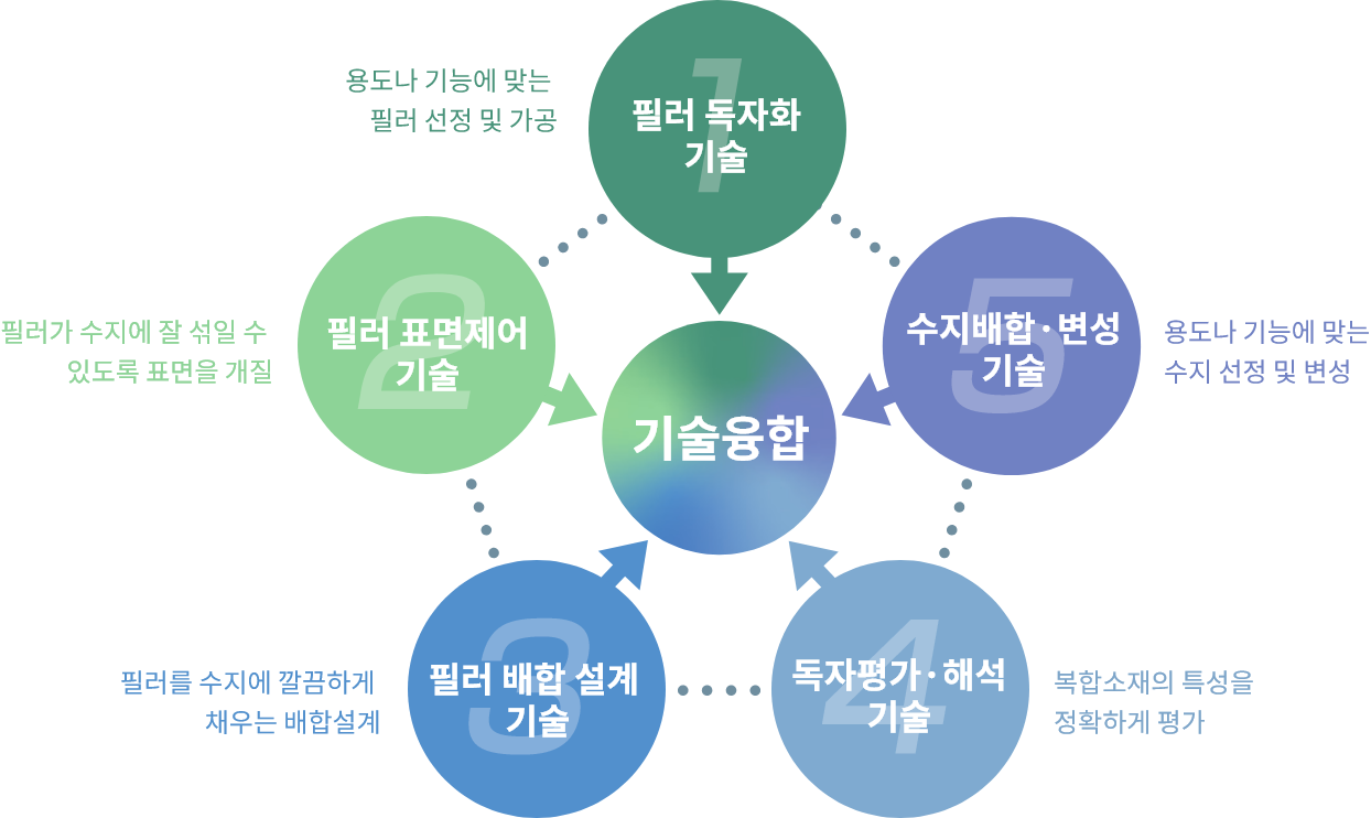 기술융합