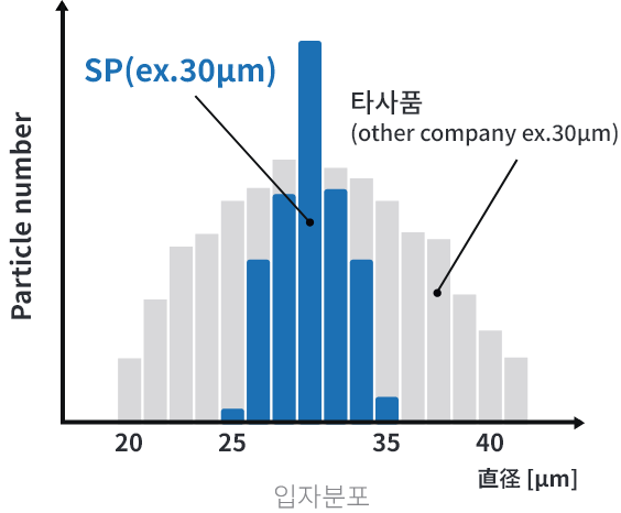 입자의 특성