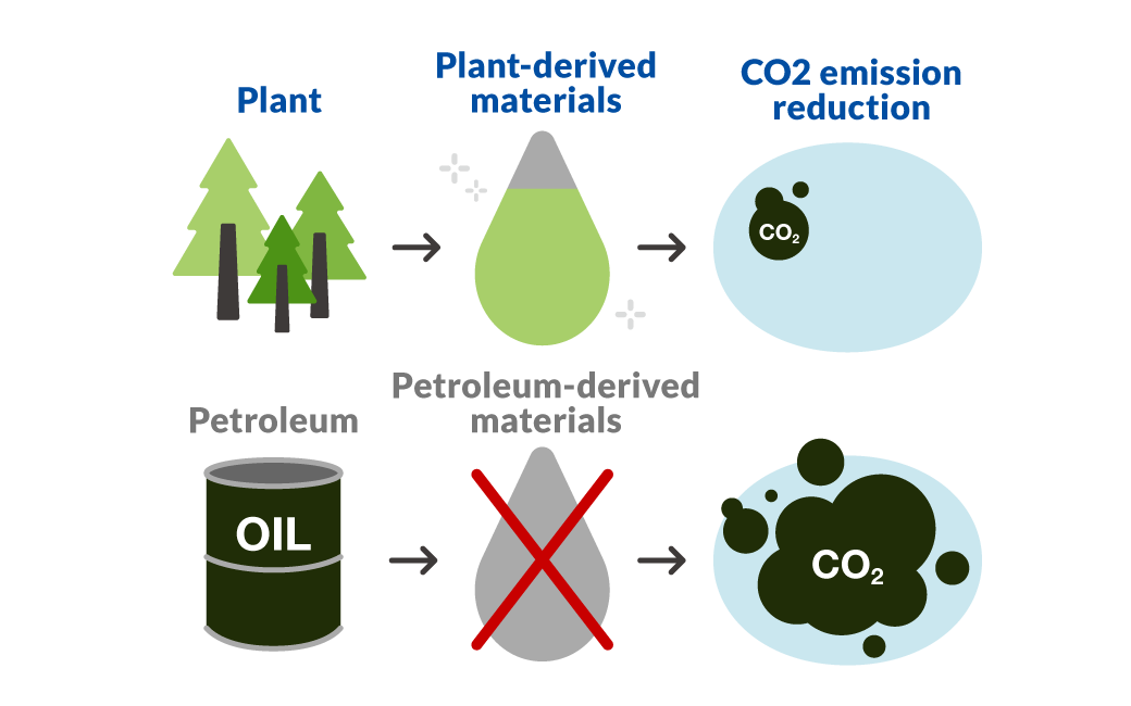 Initiatives for resource circulation