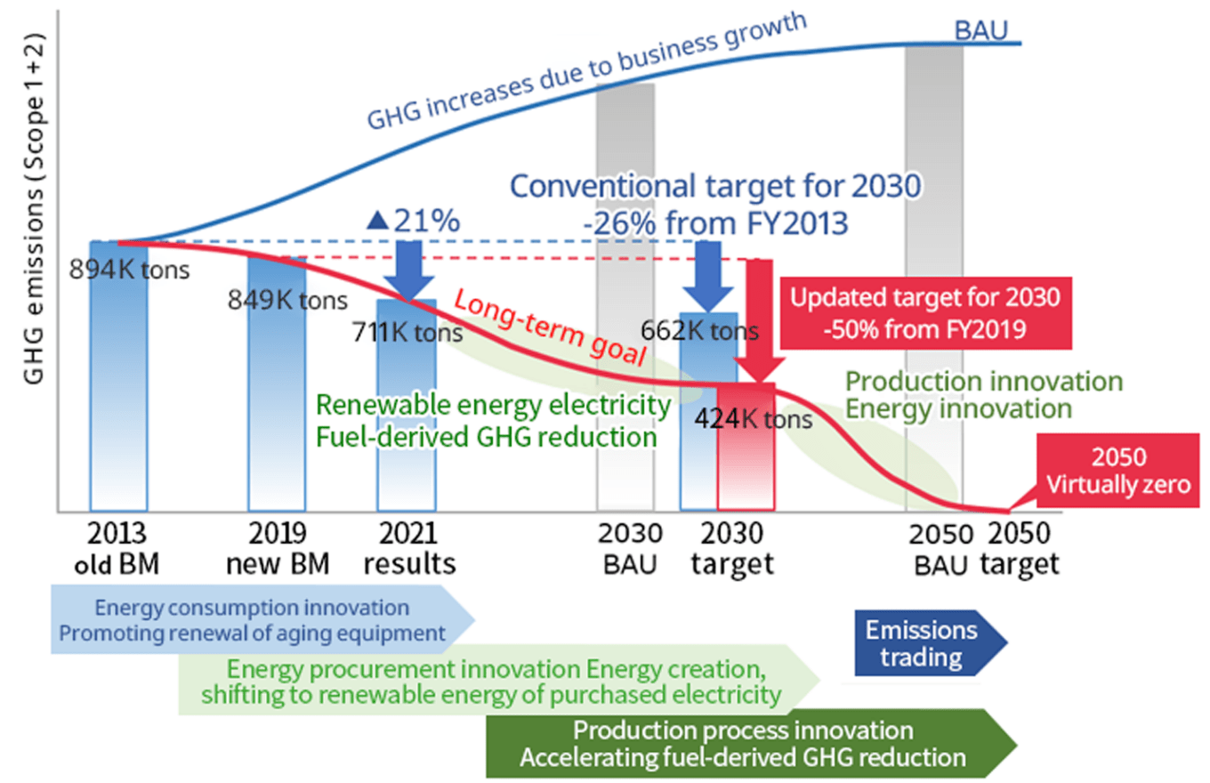 GHG emissions reduction target
