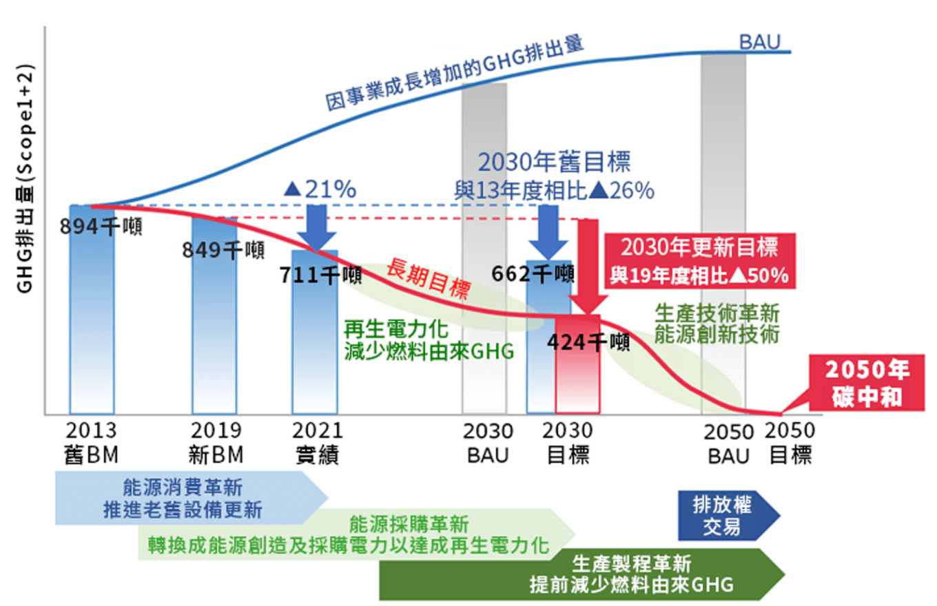 環境減碳目標