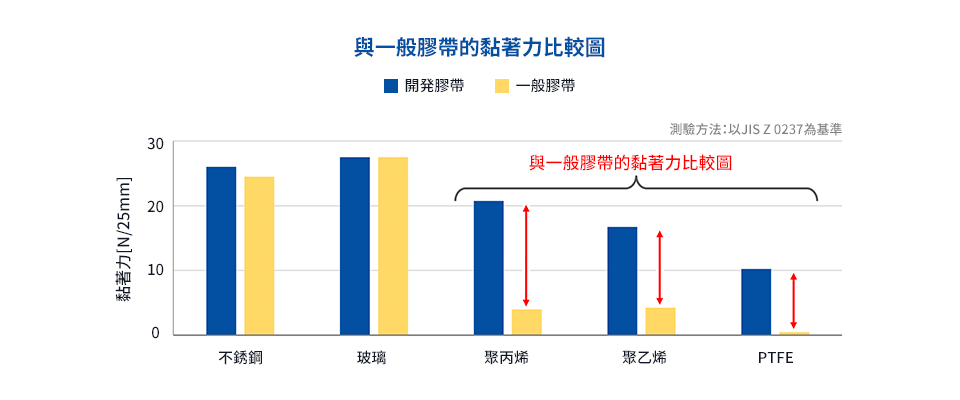 一般的なテープと開発品の性能比較グラフ