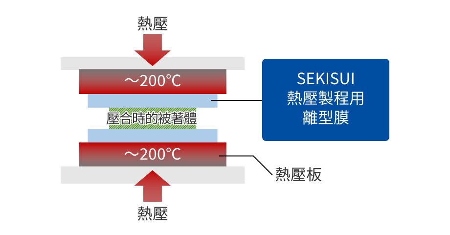 熱壓製程用離型膜