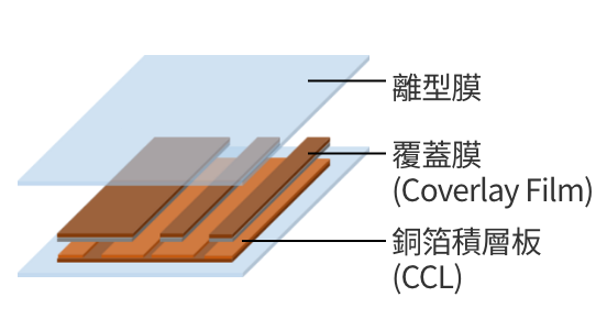 FPC製造時的表面保護1