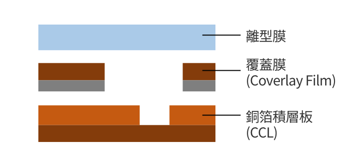 FPC製造時的表面保護 斷面放大圖1