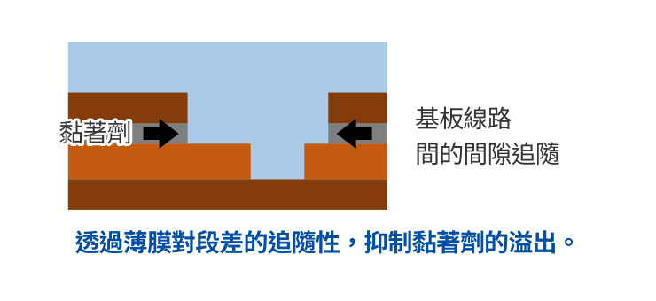 FPC製造時的表面保護 斷面放大圖2