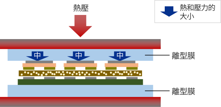 導入離型膜時