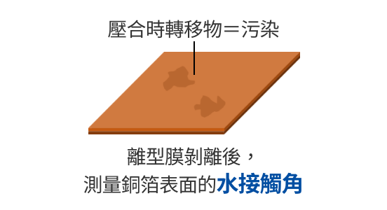 檢驗方法3