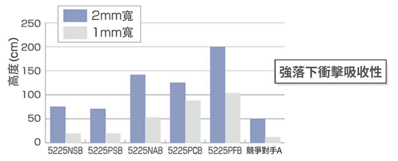 對落下時的衝擊是否會容易脫落進行測評のグラフ