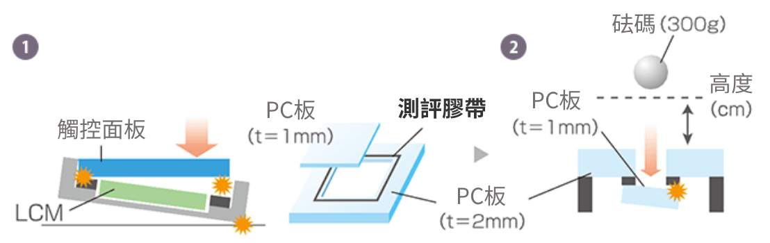 對落下時的衝擊是否會容易脫落進行測評の図