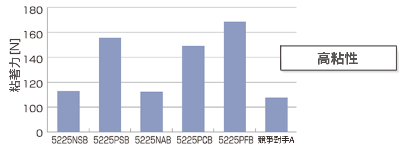 邊框加工後,以實際使用尺寸來做測試黏著力のグラフ