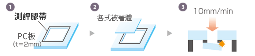 邊框加工後,以實際使用尺寸來做測試黏著力の図