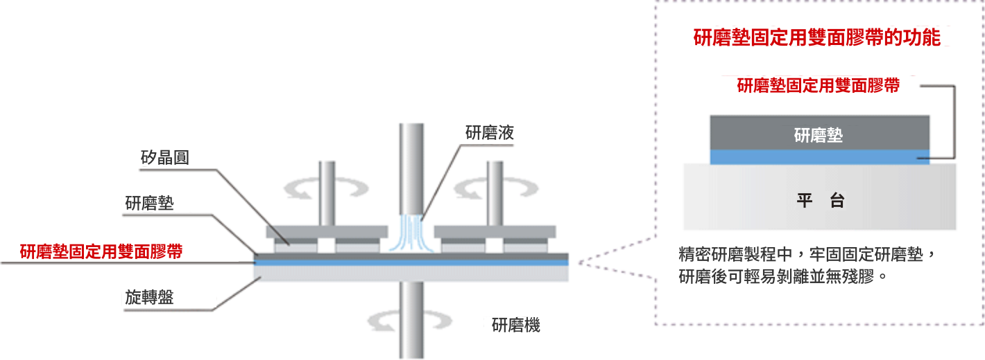 研磨布固定用両面テープの役割