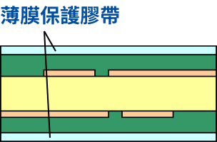 プロセスイメージ(FC-BGA基板製造)3.テープ ラミネート