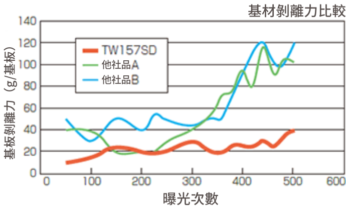 離型層脱落評価