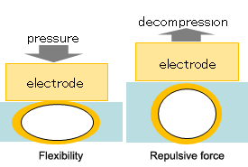 LEDチップと基板間のギャップ制御材料