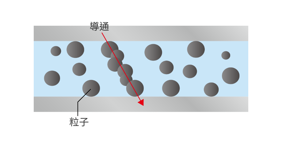 使用不均勻填充材進行上下導通的示意圖