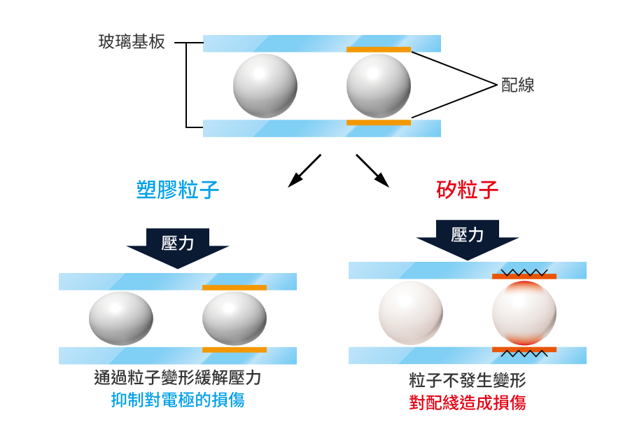 使用高硬質塑膠粒子的優點