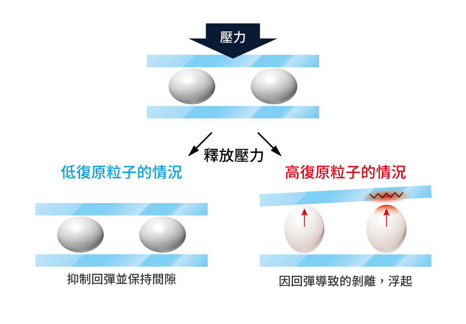 使用EZ低復原柔軟粒子的優點