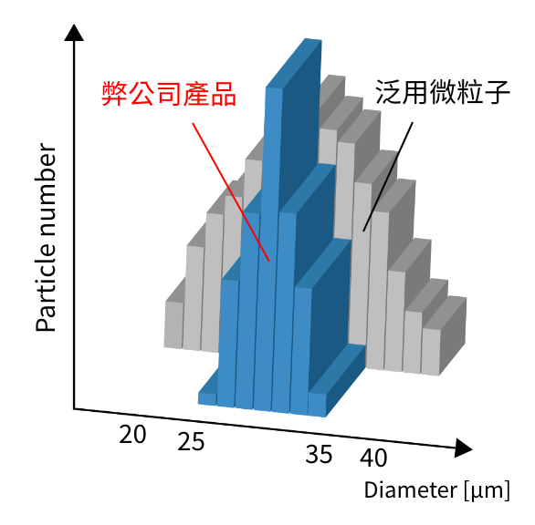 粒徑分佈
