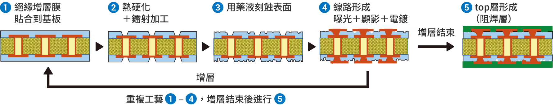 セミアディティブプロセス(SAP)