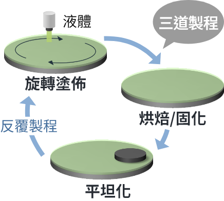 傳統液體材料:貼合