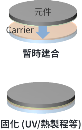 傳統液體材料:貼合