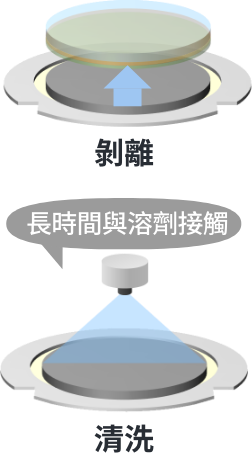 傳統液體材料:剝離