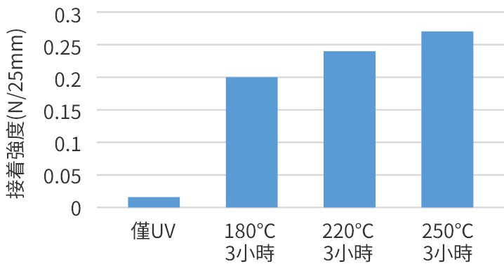 加熱板測試:加熱後的接著強度