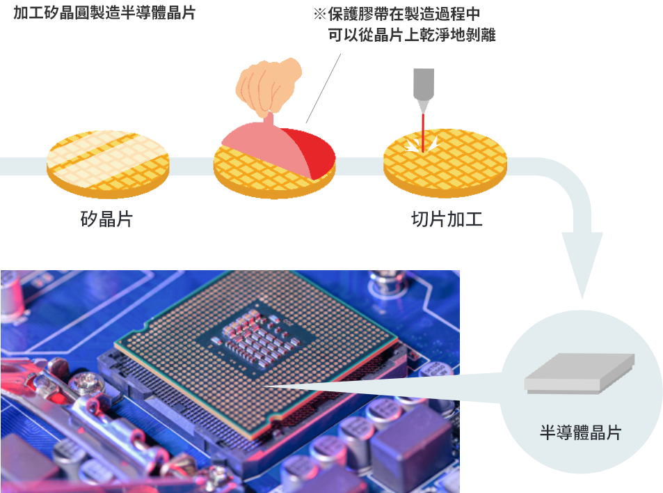 在製作半導體時保護表面