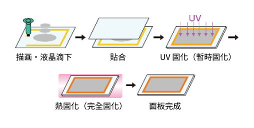 製程
