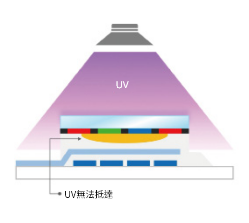 對於無法進行UV 照射工程的對應_1