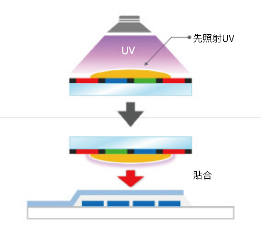 對於無法進行UV 照射工程的對應_2
