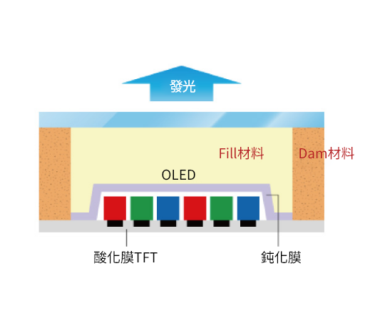 對於無法進行UV 照射工程的對應_3