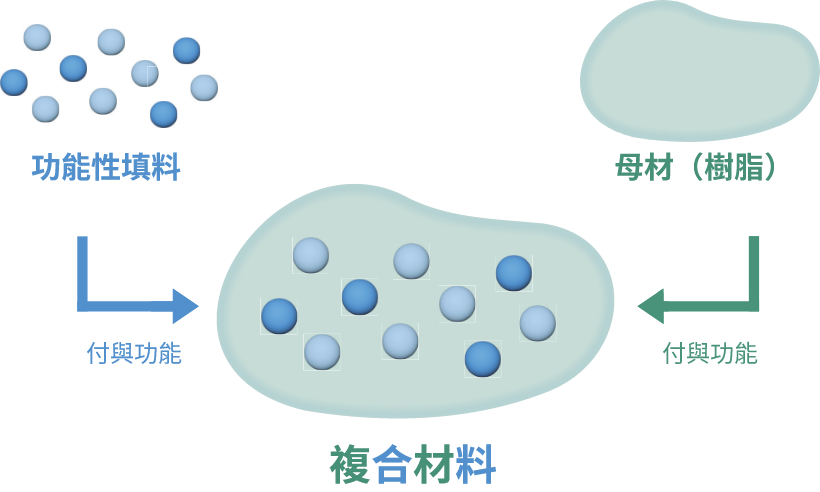 複合材料