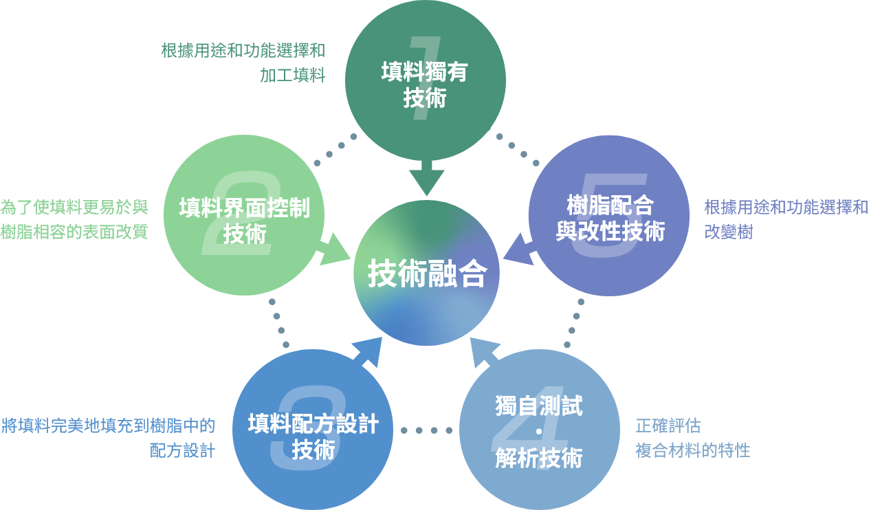 技術融合
