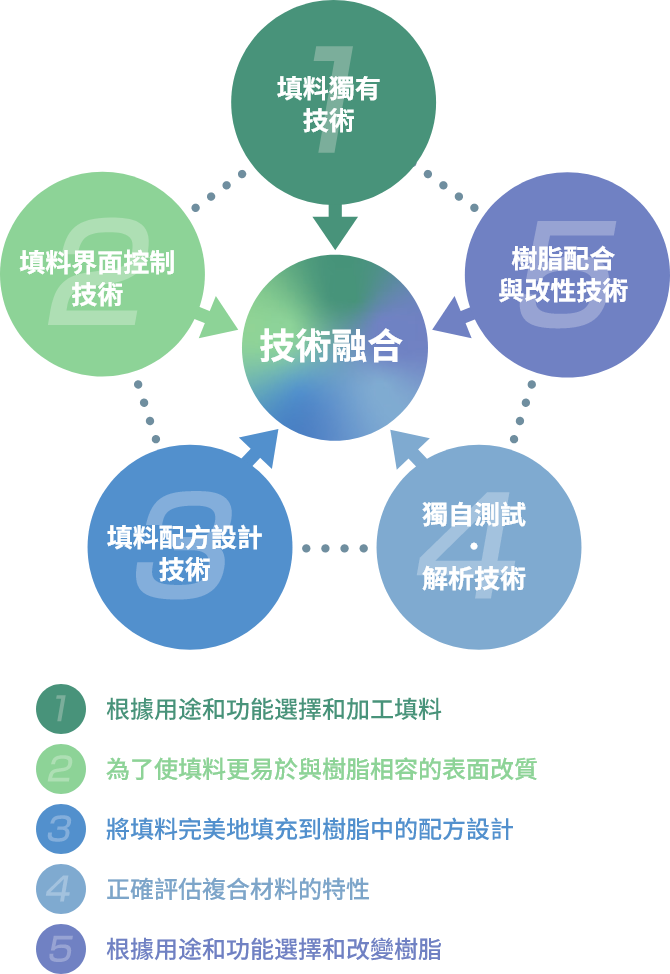 技術融合