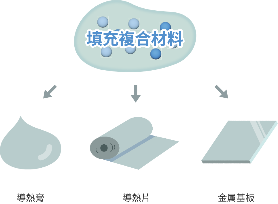 關於填充複合材料的使用
