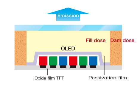 OLED显示屏的构造（顶部排放类型）