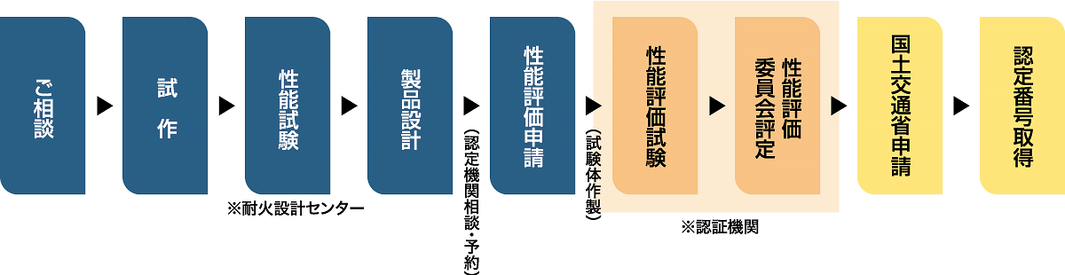 耐火設計のご相談から国土交通大臣認定取得までの流れ