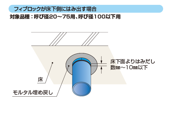 施工イメージ ALC/コンクリート床 フィブロックが床下側にはみ出す場合