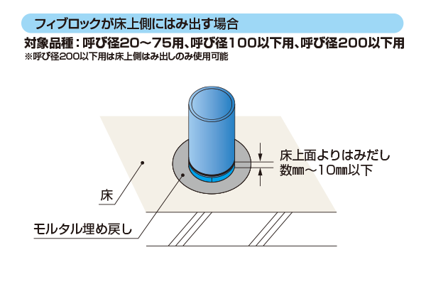 施工イメージ ALC/コンクリート床 フィブロックが床上側にはみ出す場合